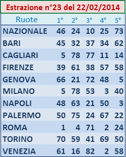 Ultime 10 estrazioni del lotto