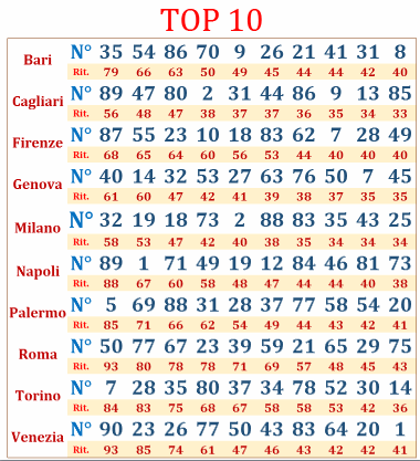 top 10 dell'ultima estrazione del lotto