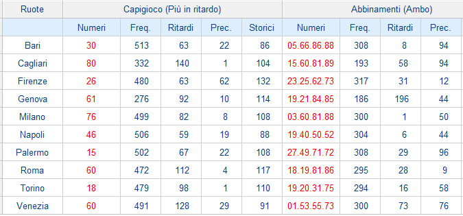 Estrazioni del lotto di oggi