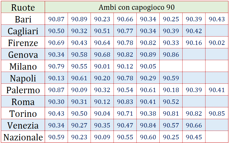 Estrazioni del lotto di oggi