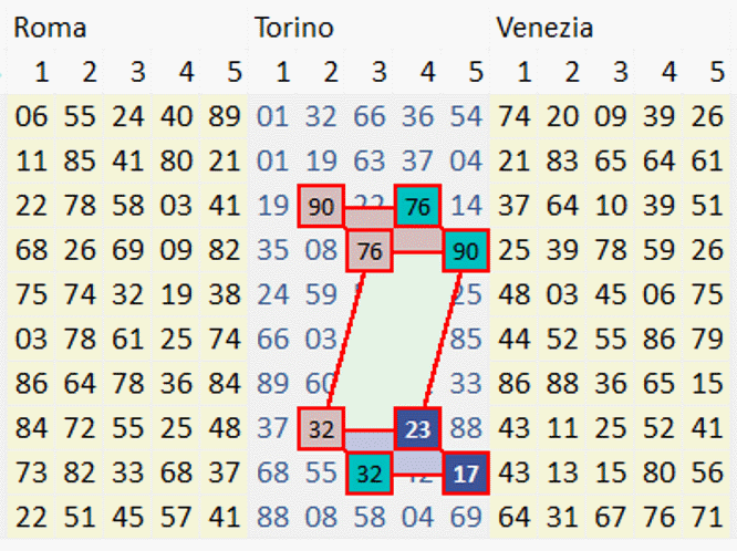 Estrazioni del lotto di oggi 16/04/2015