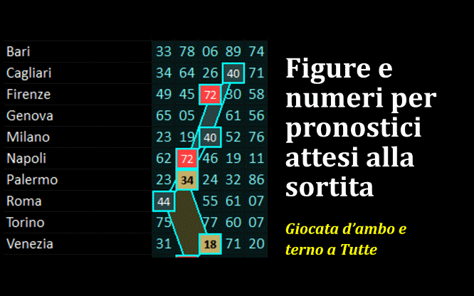 Previsioni per le estrazioni del lotto di oggi 09/01/2016