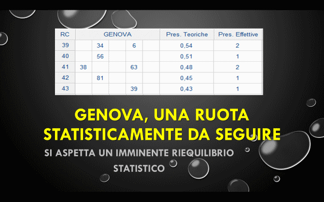 Genova, una ruota statisticamente da seguire 1 Previsioni per le estrazioni del lotto di oggi 25/08/2016