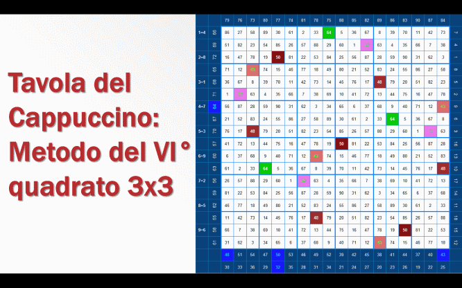 Tavola del Cappuccino: Metodo del VI° quadrato 3x3 1 Estrazioni del Lotto di oggi 29/08/2019, estrazioni del 10eLotto di oggi del 29/08/2019, estrazioni MillionDay di oggi 29/08/2019, estrazioni del Superenalotto di oggi del 29/08/2019, estrazioni del 10elotto ogni 5 minuti di oggi del 29/08/2019