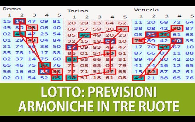 Previsioni per le estrazioni del lotto di oggi 24/06/2017