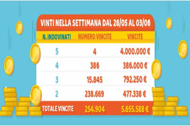 Estrazioni MillionDay