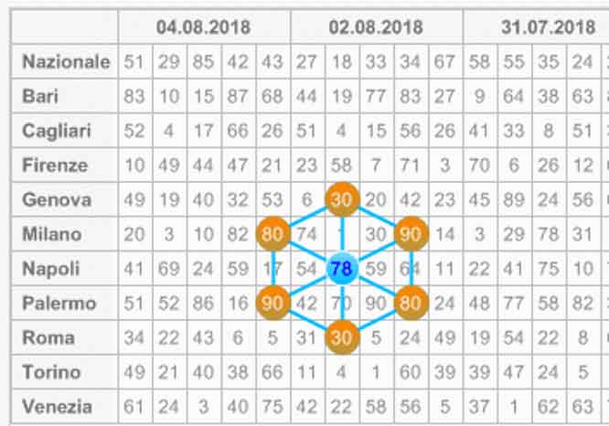 Previsioni Lotto: La “Ruota” armonica 2 Previsioni per le estrazioni del lotto di oggi 21/8/2018