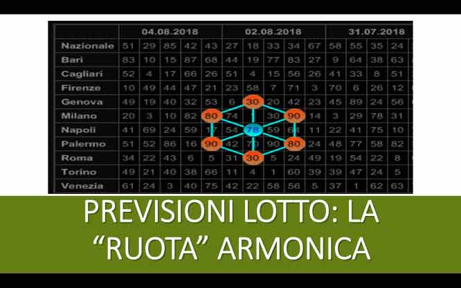 Previsioni Lotto: La “Ruota” armonica 1 Previsioni per le estrazioni del lotto di oggi 21/8/2018
