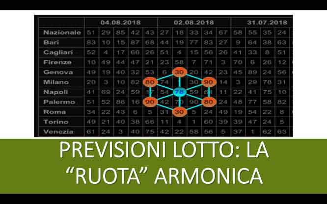 Previsioni per le estrazioni del lotto di oggi 21/8/2018