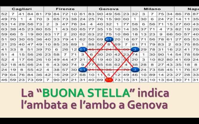 La “BUONA STELLA” indica l’ambata e l’ambo a Genova 1 Previsioni per le estrazioni del lotto di oggi 30/8/2018