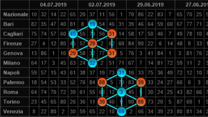 La “RUOTA DELLA FORTUNA” al Lotto