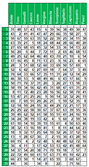 Previsioni Lotto dal compleanno 23/05/2023 Estrazioni, Lotto