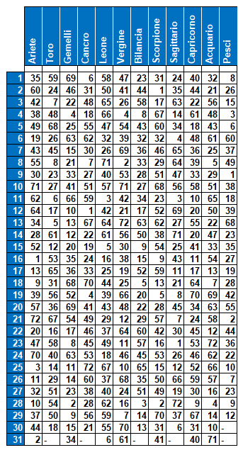 Previsioni Lotto dal compleanno 01/06/2021