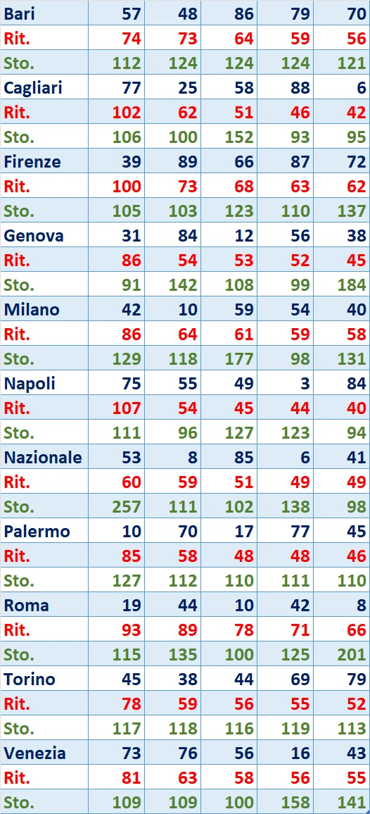 I Top 5 ritardatari di ogni ruota per il 26/07/2024