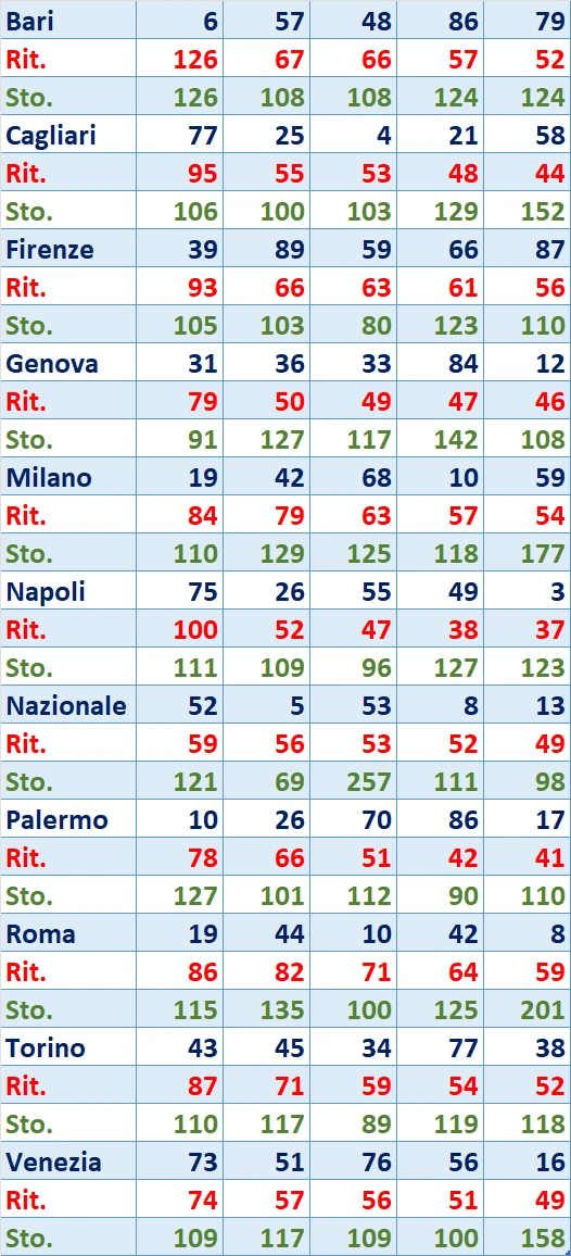 I Top 5 ritardatari di ogni ruota per il 13/07/2024