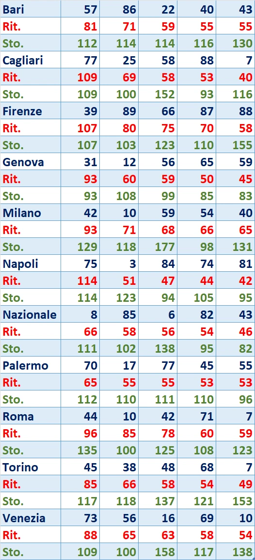I Top 5 Ritardatari del 08/08/2024