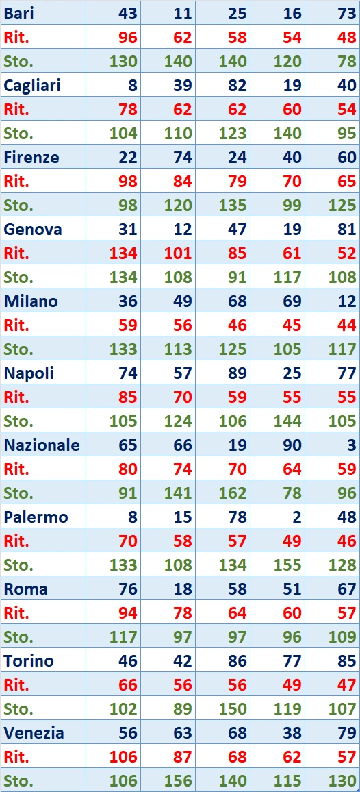 I Top 5 Ritardatari del 18/10/2024
