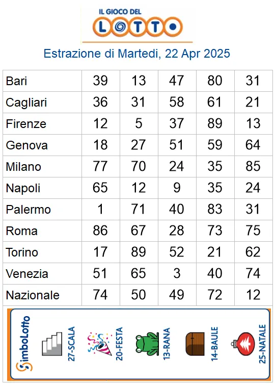 Estrazioni del lotto di oggi 22/04/2025 2 aa22 56