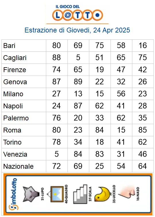 Estrazioni del lotto di oggi 24/04/2025 2 aa22 60