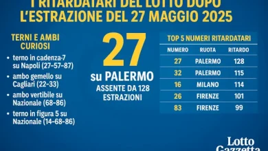 Il 27 su Palermo si Barrica a Quota 128