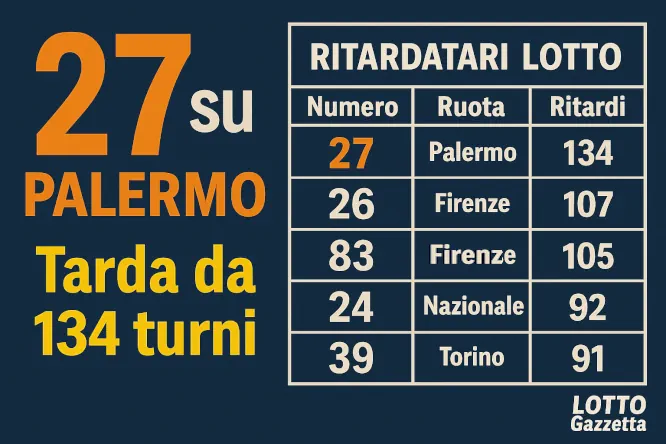 Il 27 di Palermo è sempre più in fuga tra i ritardatari
