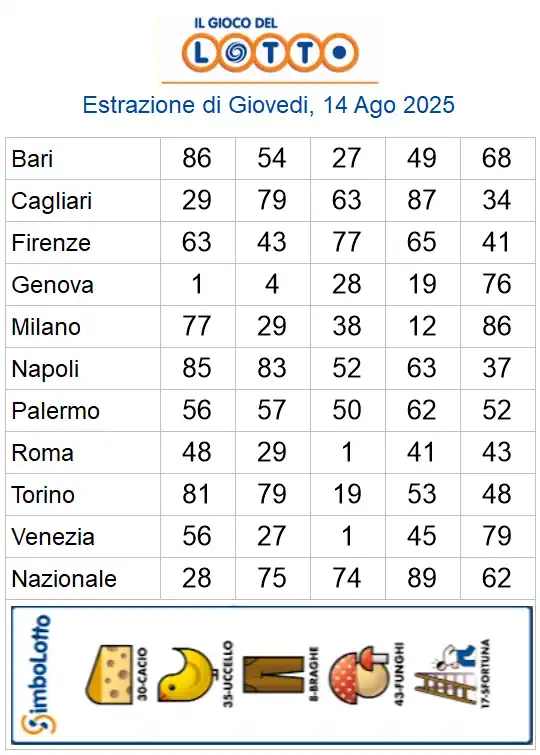 Lotto 10eLotto Superenalotto di 14/08/2025 6 aa22 65