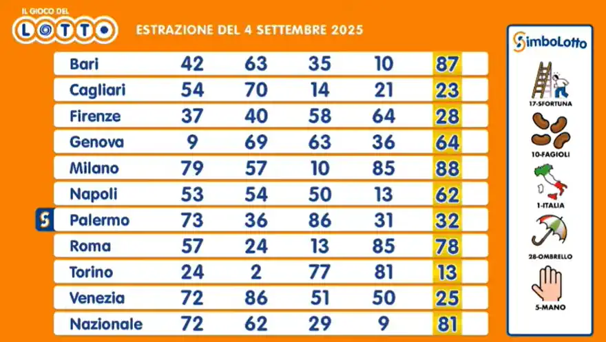 Estrazioni del lotto di oggi 04/09/2025 6 aa22 16