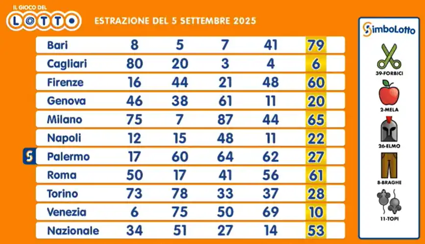 Estrazioni del lotto di oggi 05/09/2025 6 aa22 25