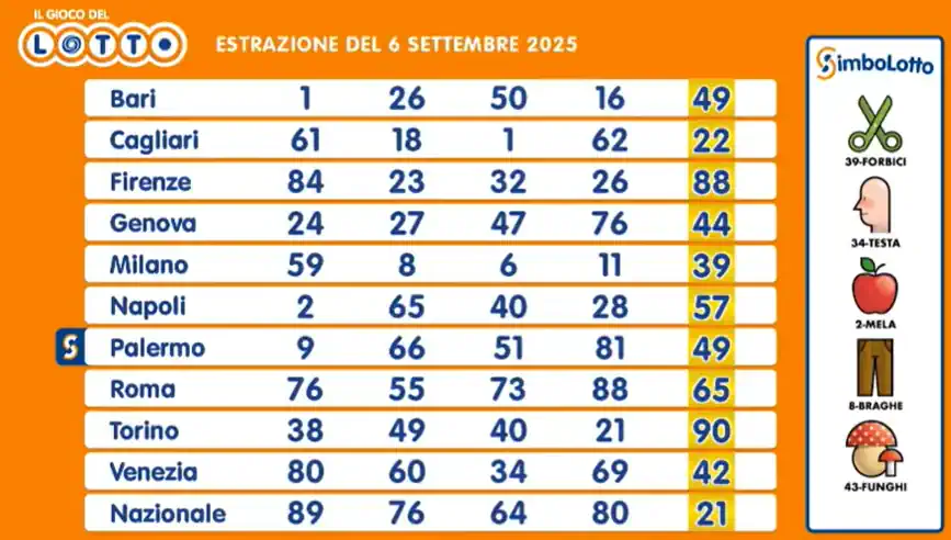 Estrazioni del lotto di oggi 06/09/2025 6 aa22 34