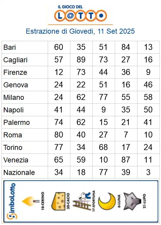 Lotto 10eLotto Superenalotto di 11/09/2025 6 aa22 54