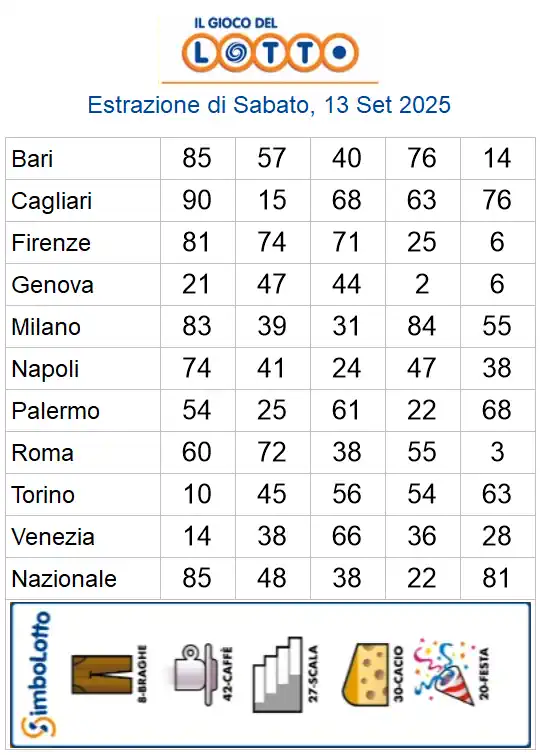 Estrazioni del lotto di oggi 13/09/2025 6 aa22 71