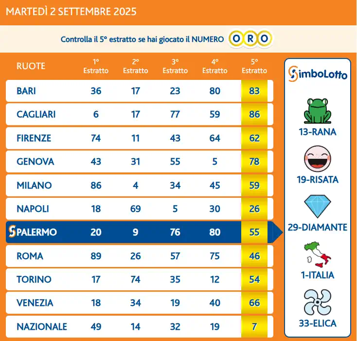 Estrazioni del lotto di oggi 02/09/2025 6 aa22 8