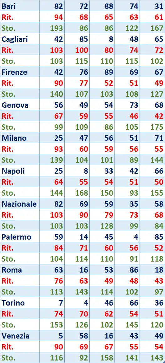 I Top 5 Ritardatari del 30/09/2025 6 top5 11
