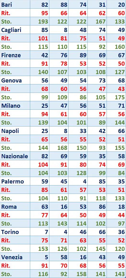 I Top 5 Ritardatari del 02/10/2025 6 top5 12