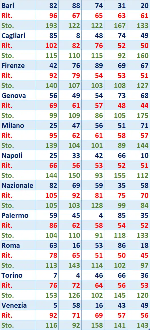 I Top 5 Ritardatari del 03/10/2025 6 top5 13