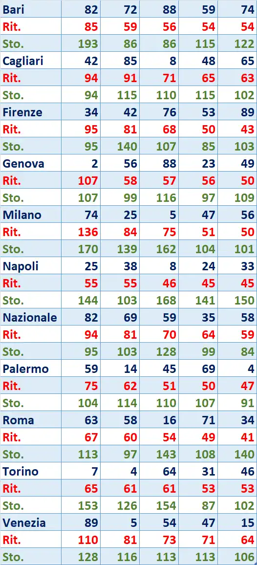 I Top 5 Ritardatari del 13/09/2025 6 top5 2