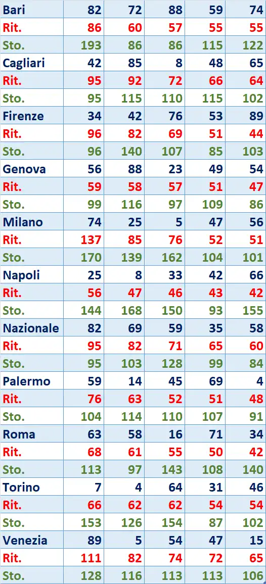 I Top 5 Ritardatari del 16/09/2025 6 top5 3