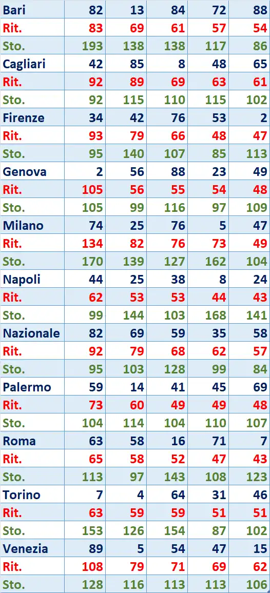 I Top 5 Ritardatari del 11/09/2025 6 top5