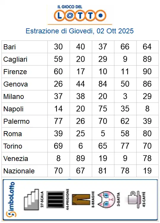 Estrazioni del lotto di oggi 02/10/2025 6 aa22 4