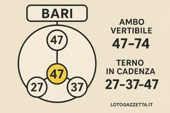 Analisi del Saggio Lotto: 3 Segnali Forti dall'Estrazione