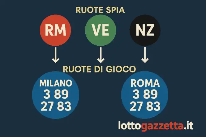 Metodo Spia 34 Attivo: Storico Perfetto 10/10 in 7 Colpi