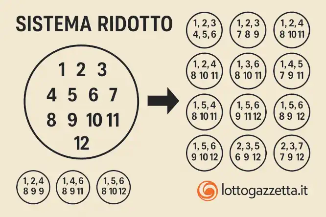 Sistema 10eLotto 6 Numeri: Proposta la Strategia Vincente
