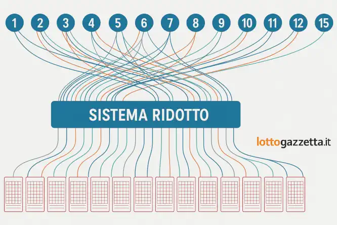 Nuovo Sistema 10eLotto: Garanzia del Terno con 14 Bollette