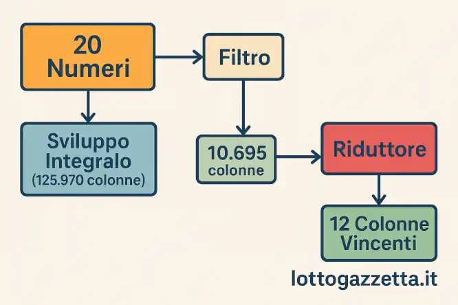 Sottoposto un Sistema 10eLotto per Vincere con 12 Bollette