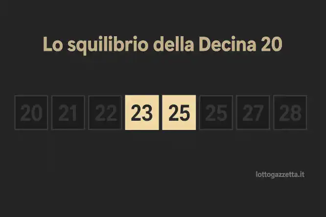 Proposti 2 Ambi Segreti dall'Analisi Ciclica di Roma