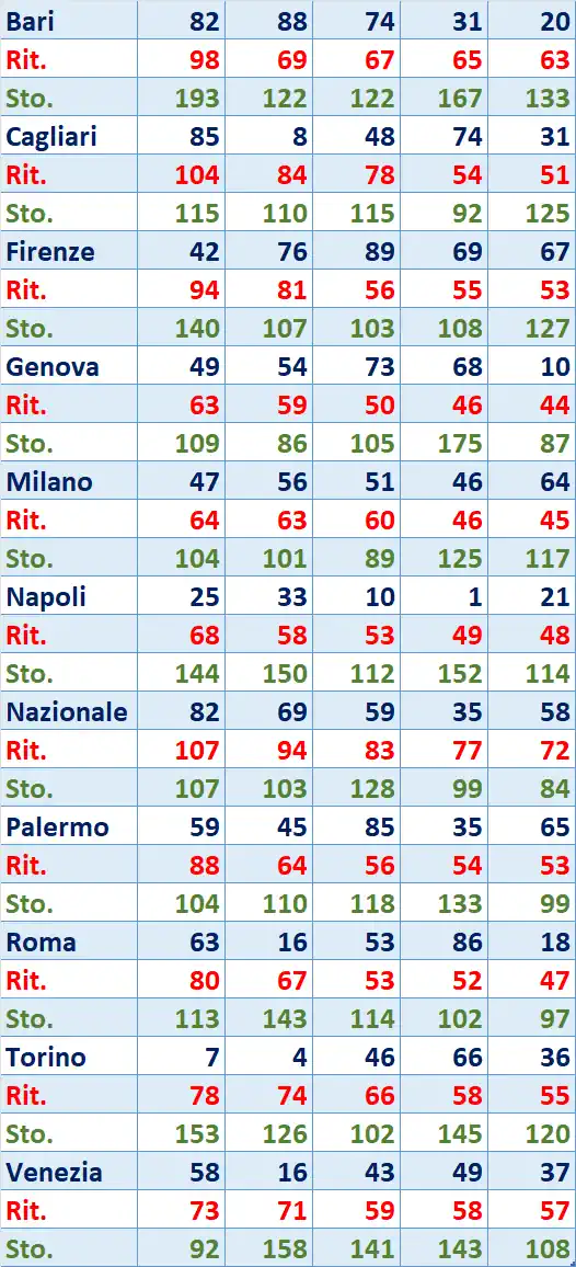 I Top 5 Ritardatari del 07/10/2025 6 top5 1