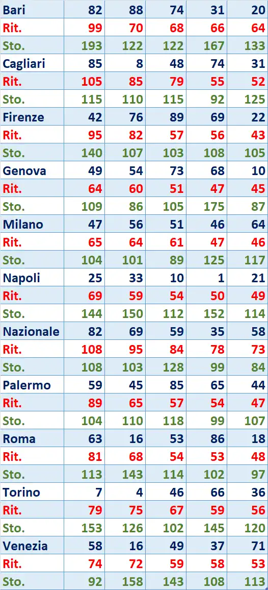 I Top 5 Ritardatari del 09/10/2025 6 top5 2