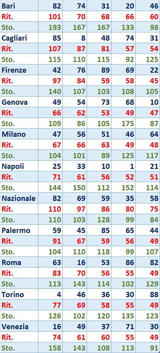 I Top 5 Ritardatari del 11/10/2025 6 top5 4