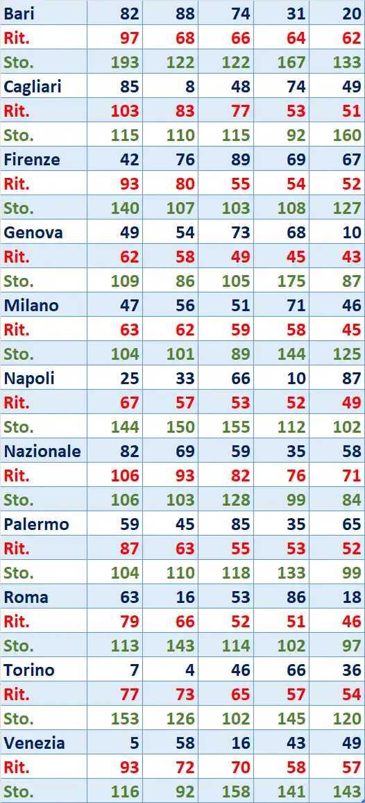 I Top 5 Ritardatari del 04/10/2025 6 top5